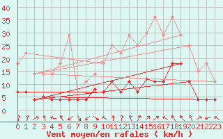 Courbe de la force du vent pour La Molina