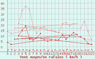 Courbe de la force du vent pour Grenoble/St-Etienne-St-Geoirs (38)