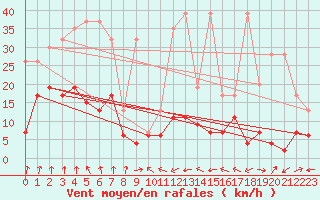 Courbe de la force du vent pour Altenrhein