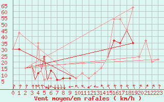 Courbe de la force du vent pour Peoria, Greater Peoria Regional Airport