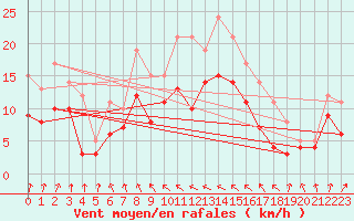 Courbe de la force du vent pour Bordeaux (33)