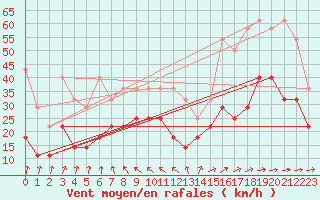 Courbe de la force du vent pour Emden-Koenigspolder