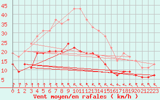 Courbe de la force du vent pour Deauville (14)