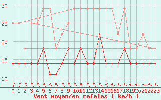 Courbe de la force du vent pour Kahler Asten