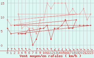 Courbe de la force du vent pour Roanne (42)