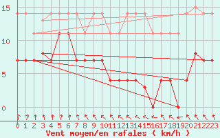 Courbe de la force du vent pour Lekeitio