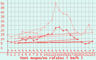 Courbe de la force du vent pour Brive-Souillac (19)