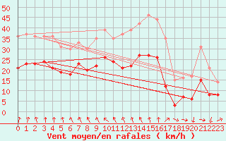 Courbe de la force du vent pour Saint-Quentin (02)