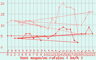 Courbe de la force du vent pour Paris - Montsouris (75)