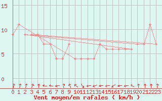 Courbe de la force du vent pour Oviedo