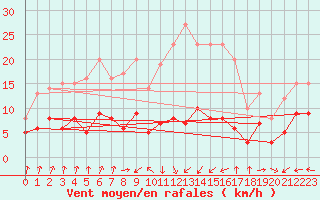 Courbe de la force du vent pour Carlsfeld