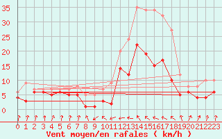 Courbe de la force du vent pour Andernach