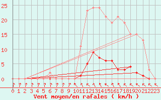 Courbe de la force du vent pour Roujan (34)