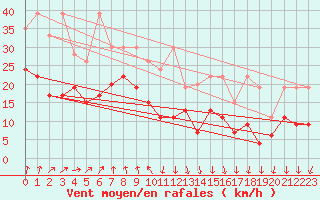 Courbe de la force du vent pour Grimsel Hospiz