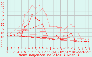 Courbe de la force du vent pour Sller