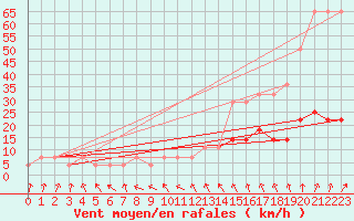 Courbe de la force du vent pour Jogeva