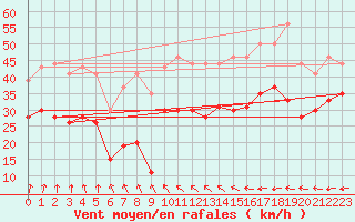 Courbe de la force du vent pour Ile de Batz (29)