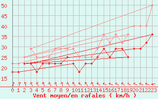 Courbe de la force du vent pour Rauma Kylmapihlaja