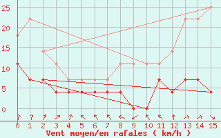 Courbe de la force du vent pour Ecija