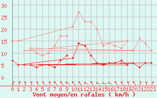 Courbe de la force du vent pour Chartres (28)