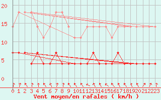 Courbe de la force du vent pour Suomussalmi Pesio