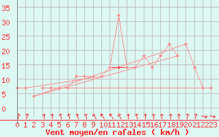 Courbe de la force du vent pour Bergen