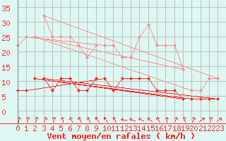 Courbe de la force du vent pour Harstad