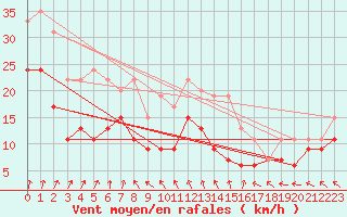 Courbe de la force du vent pour Pointe de Chassiron (17)