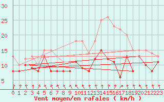 Courbe de la force du vent pour Chlons-en-Champagne (51)