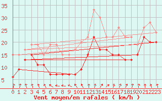 Courbe de la force du vent pour Bealach Na Ba No2