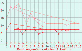 Courbe de la force du vent pour La Molina