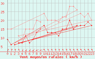 Courbe de la force du vent pour Montpellier (34)