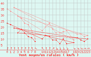 Courbe de la force du vent pour Evreux (27)