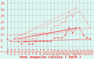 Courbe de la force du vent pour Dax (40)