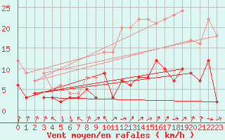 Courbe de la force du vent pour Epinal (88)