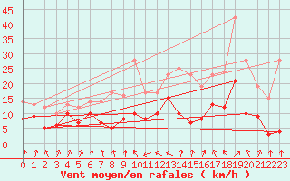 Courbe de la force du vent pour Weissenburg