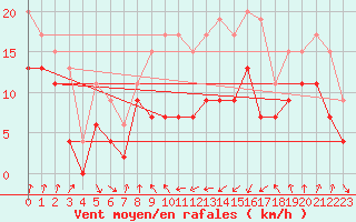 Courbe de la force du vent pour Cap Sagro (2B)