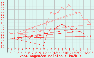 Courbe de la force du vent pour Nordkoster