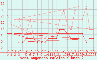 Courbe de la force du vent pour Lahr (All)