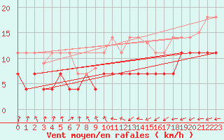 Courbe de la force du vent pour Vitigudino