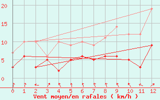 Courbe de la force du vent pour Ble / Mulhouse (68)