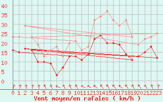 Courbe de la force du vent pour Evreux (27)