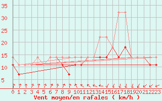 Courbe de la force du vent pour Hel