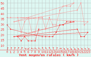 Courbe de la force du vent pour Kahler Asten