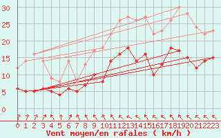 Courbe de la force du vent pour Seehausen