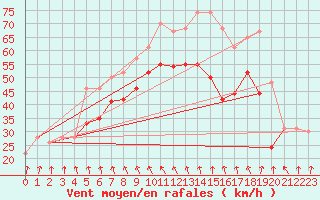 Courbe de la force du vent pour la bouée 62107