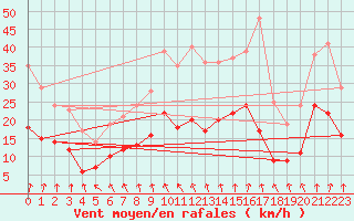 Courbe de la force du vent pour Belm