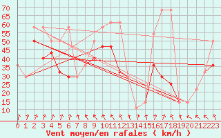 Courbe de la force du vent pour Villacher Alpe