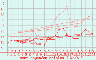 Courbe de la force du vent pour Angoulme - Brie Champniers (16)