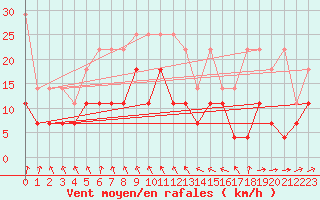 Courbe de la force du vent pour Emden-Koenigspolder